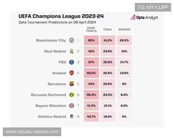 Opta预测阿森纳英超夺冠概率54.5%，曼城17.3%紧随